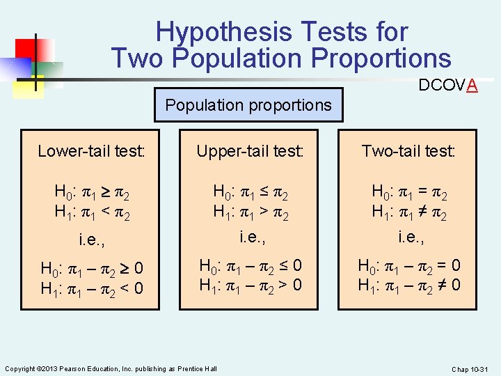 Hypothesis Tests for Two Population Proportions DCOVA Population proportions Lower-tail test: Upper-tail test: Two-tail