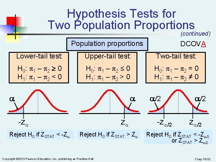 Hypothesis Tests for Two Population Proportions (continued) Population proportions DCOVA Lower-tail test: Upper-tail test: