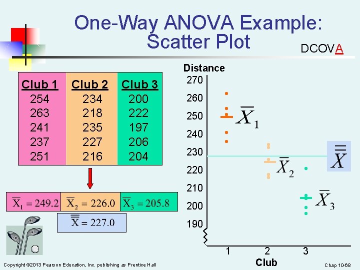One-Way ANOVA Example: Scatter Plot DCOVA Club 1 Club 2 Club 3 254 234