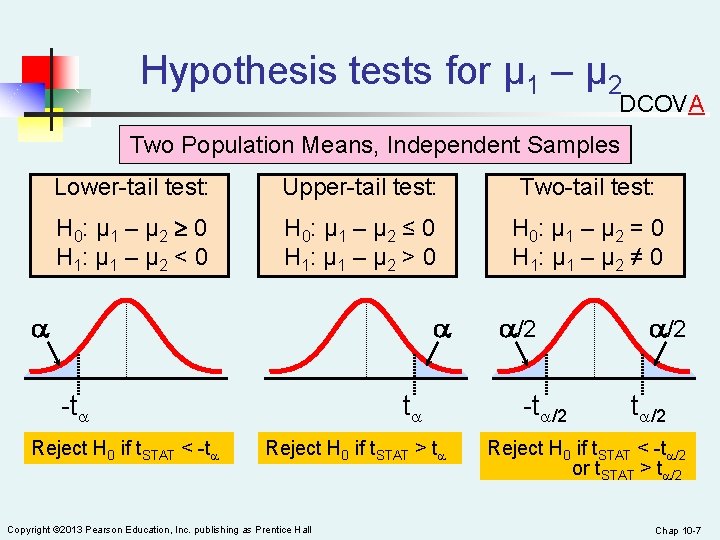 Hypothesis tests for μ 1 – μ 2 DCOVA Two Population Means, Independent Samples