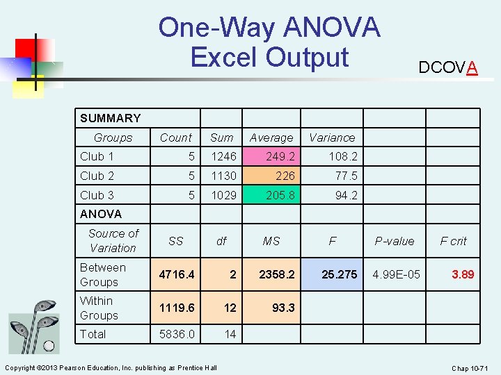 One-Way ANOVA Excel Output DCOVA SUMMARY Groups Count Sum Average Variance Club 1 5