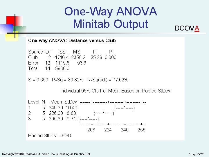 One-Way ANOVA Minitab Output DCOVA One-way ANOVA: Distance versus Club Source DF SS MS