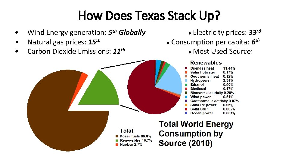 How Does Texas Stack Up? • Wind Energy generation: 5 th Globally • Natural