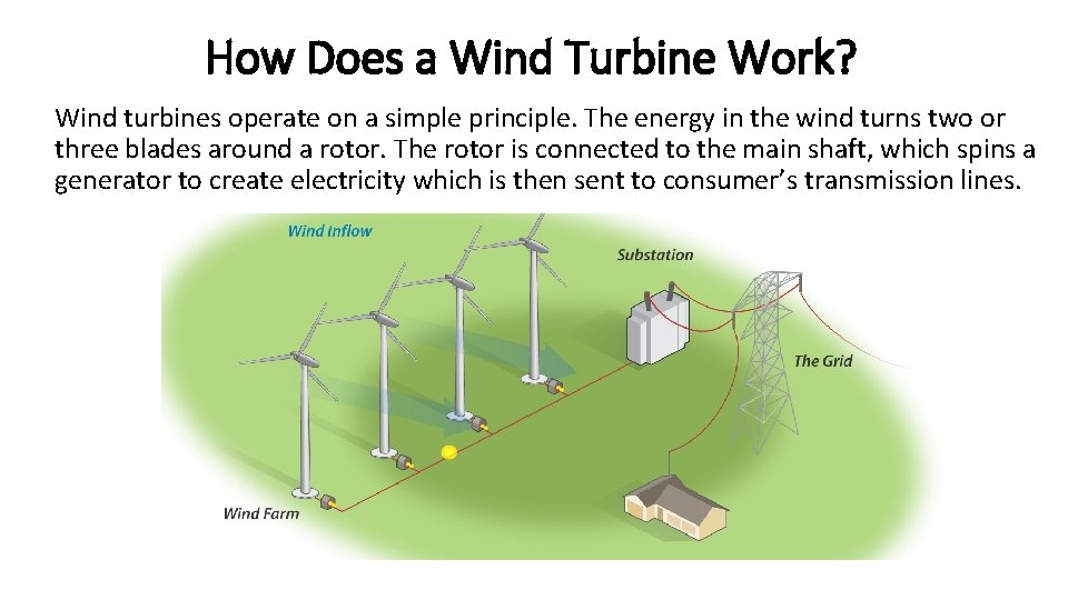 How Does a Wind Turbine Work? Wind turbines operate on a simple principle. The