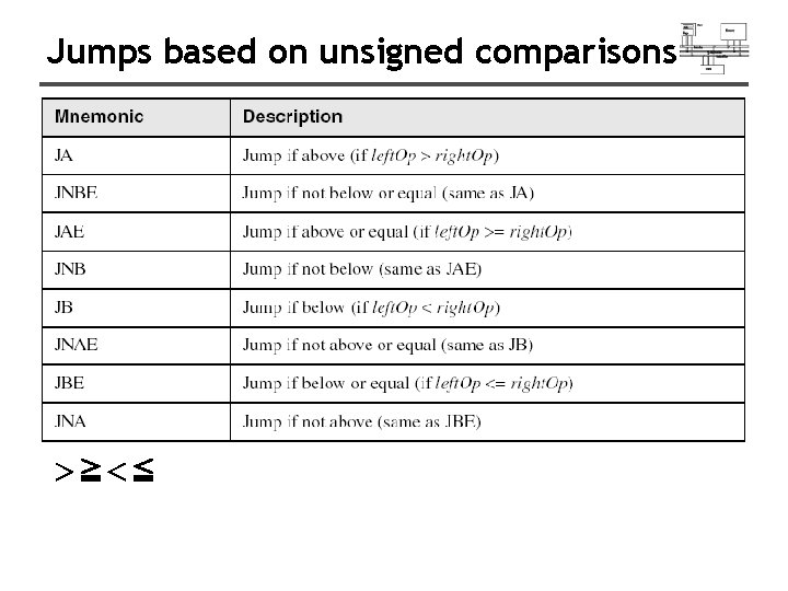 Jumps based on unsigned comparisons ＞≧＜≦ 