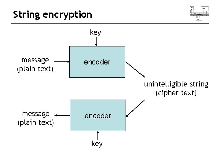 String encryption key message (plain text) encoder unintelligible string (cipher text) message (plain text)