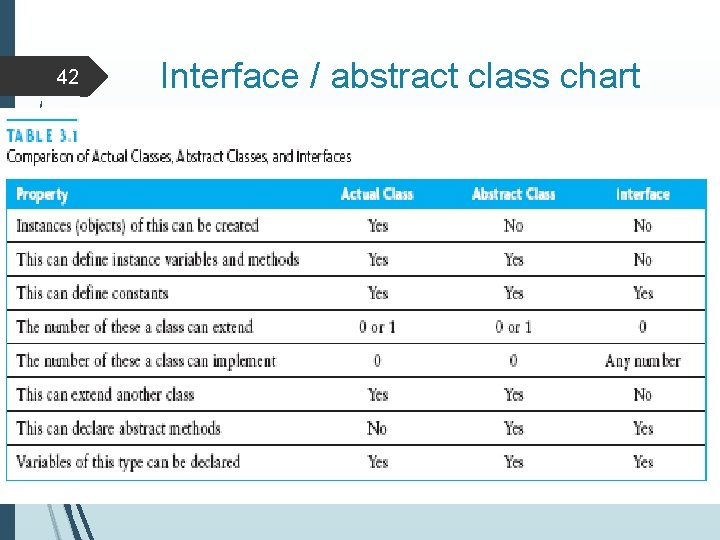 42 Interface / abstract class chart 