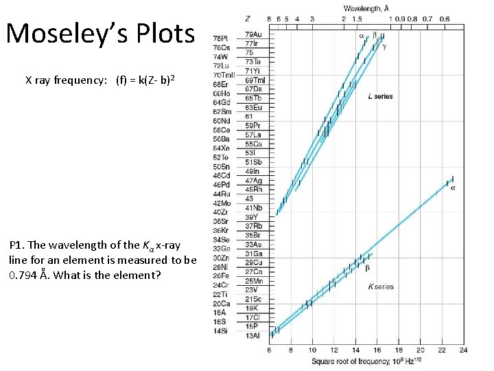 Moseley’s Plots X ray frequency: (f) = k(Z- b)2 P 1. The wavelength of