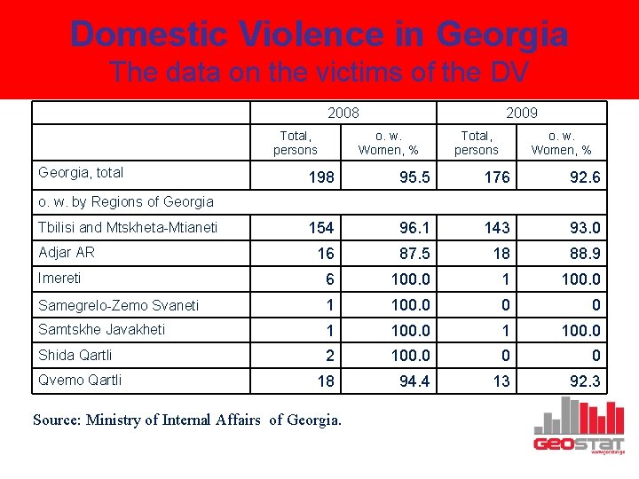 Domestic Violence in Georgia The data on the victims of the DV 2008 Georgia,