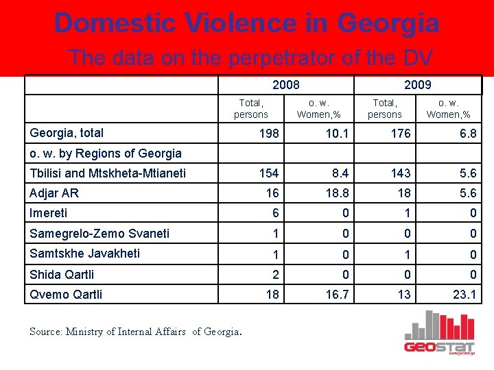 Domestic Violence in Georgia The data on the perpetrator of the DV 2008 Total,