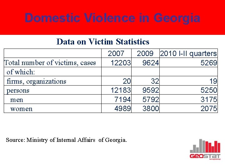 Domestic Violence in Georgia Data on Victim Statistics Total number of victims, cases of