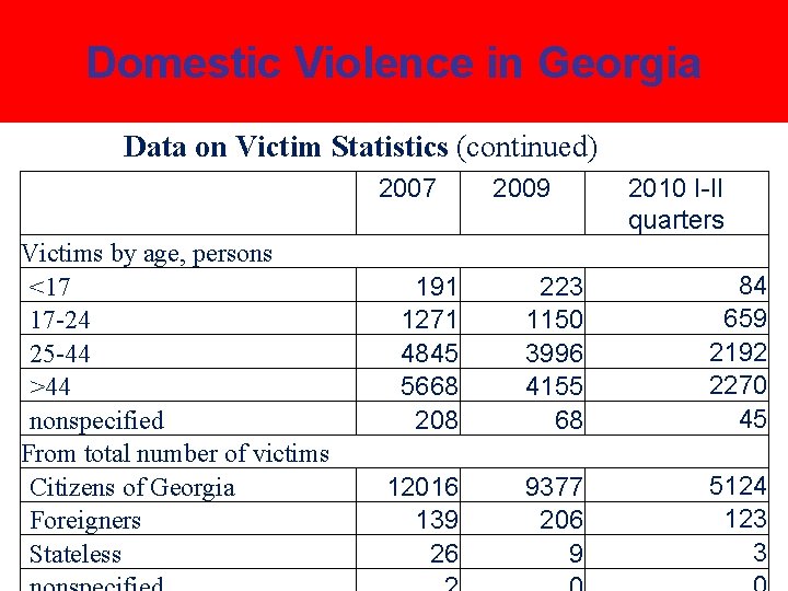 Domestic Violence in Georgia Data on Victim Statistics (continued) 2007 2009 Victims by age,