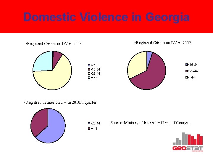 Domestic Violence in Georgia • Registred Crimes on DV in 2009 • Registred Crimes