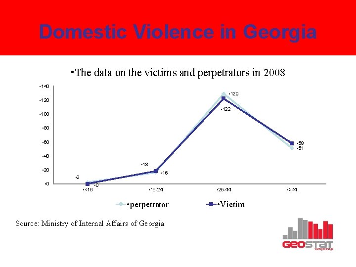 Domestic Violence in Georgia • The data on the victims and perpetrators in 2008