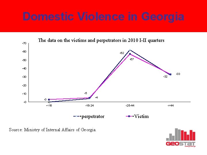 Domestic Violence in Georgia • 70 The data on the victims and perpetrators in