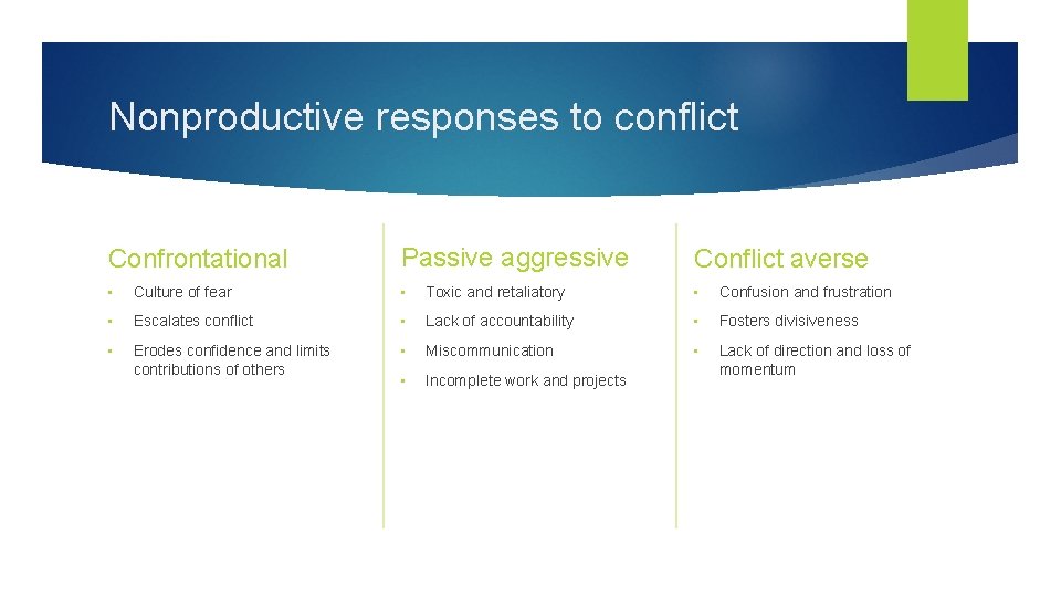 Nonproductive responses to conflict Confrontational Passive aggressive Conflict averse • Culture of fear •