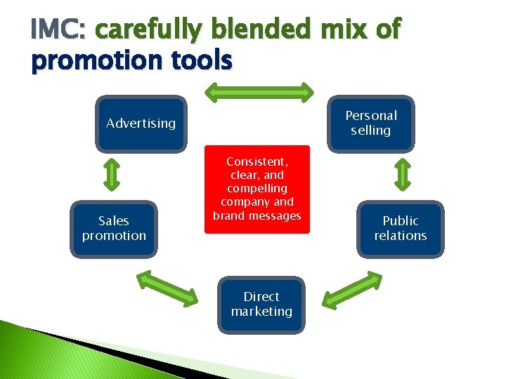 IMC: carefully blended mix of promotion tools Personal selling Advertising Sales promotion Consistent, clear,