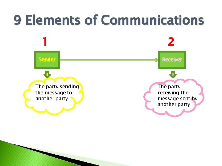 9 Elements of Communications 1 Sender The party sending the message to another party