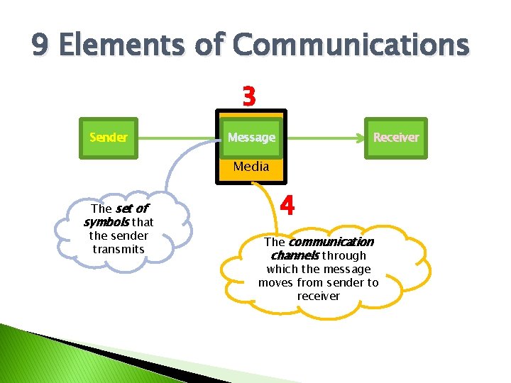 9 Elements of Communications 3 Sender Message Receiver Media The set of symbols that