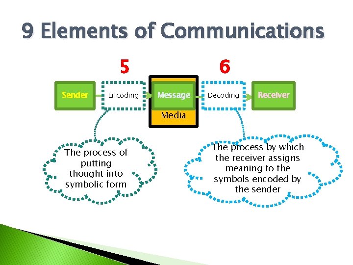9 Elements of Communications 5 Sender Encoding 6 Message Decoding Receiver Media The process