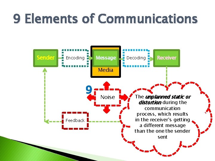 9 Elements of Communications Sender Message Encoding Decoding Receiver Media 9 Feedback Noise The