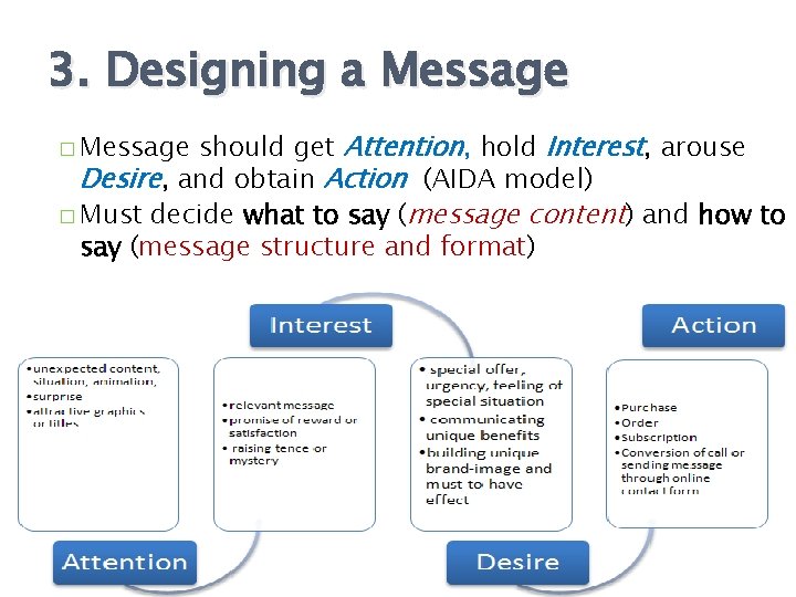3. Designing a Message should get Attention, hold Interest, arouse Desire, and obtain Action