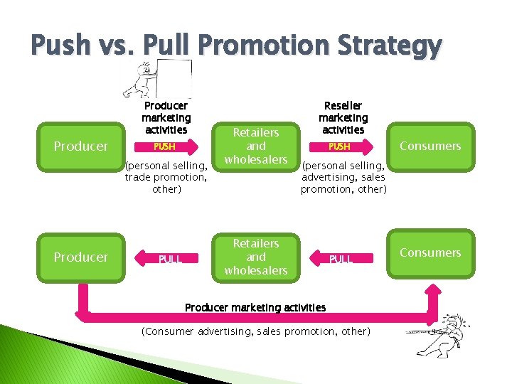 Push vs. Pull Promotion Strategy Producer marketing activities PUSH (personal selling, trade promotion, other)