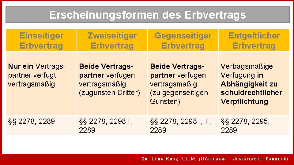 Erscheinungsformen des Erbvertrags Einseitiger Erbvertrag Zweiseitiger Erbvertrag Gegenseitiger Erbvertrag Entgeltlicher Erbvertrag Nur ein Vertragspartner