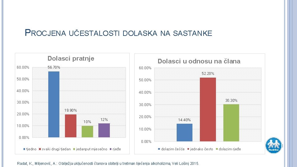 PROCJENA UČESTALOSTI DOLASKA NA SASTANKE Dolasci pratnje 60. 00% Dolasci u odnosu na člana