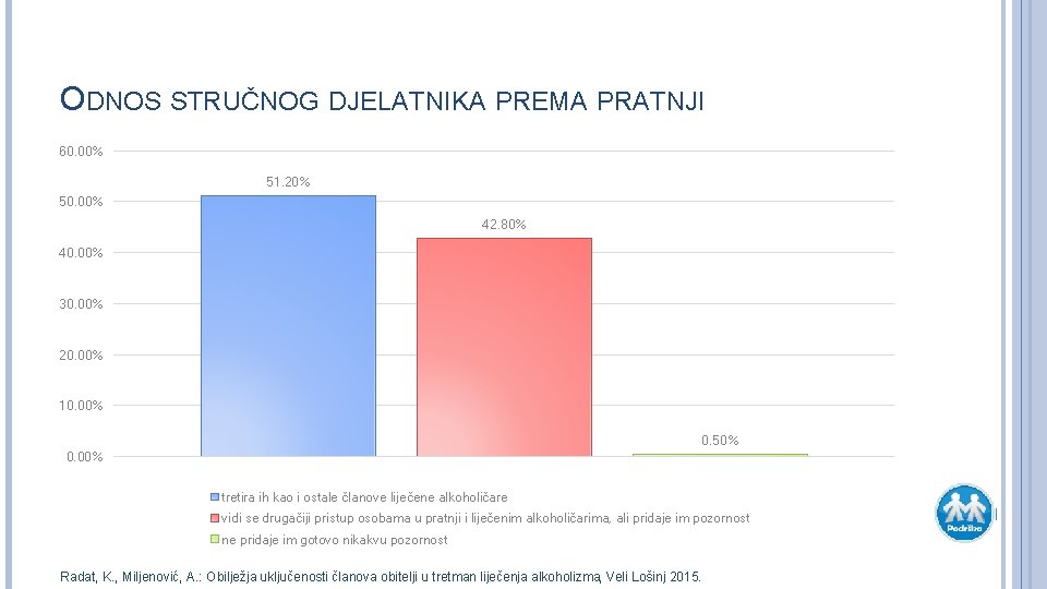 ODNOS STRUČNOG DJELATNIKA PREMA PRATNJI 60. 00% 51. 20% 50. 00% 42. 80% 40.