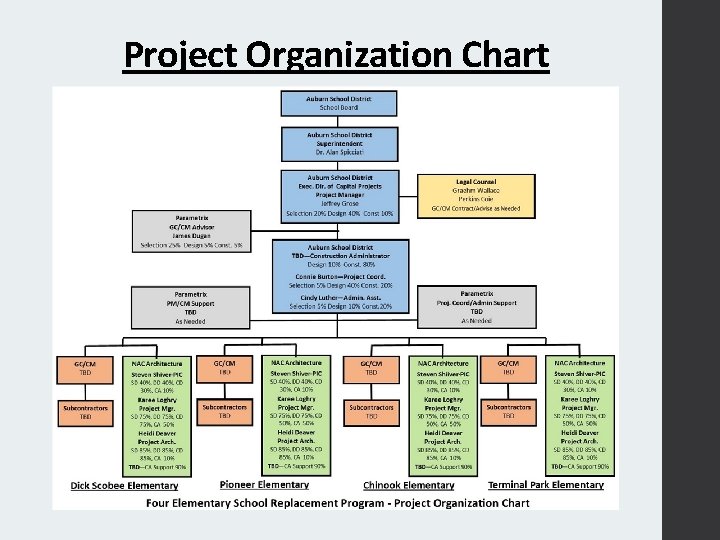 Project Organization Chart 