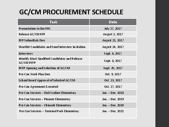 GC/CM PROCUREMENT SCHEDULE Task Presentation to the PRC Date July 27, 2017 Release GC/CM