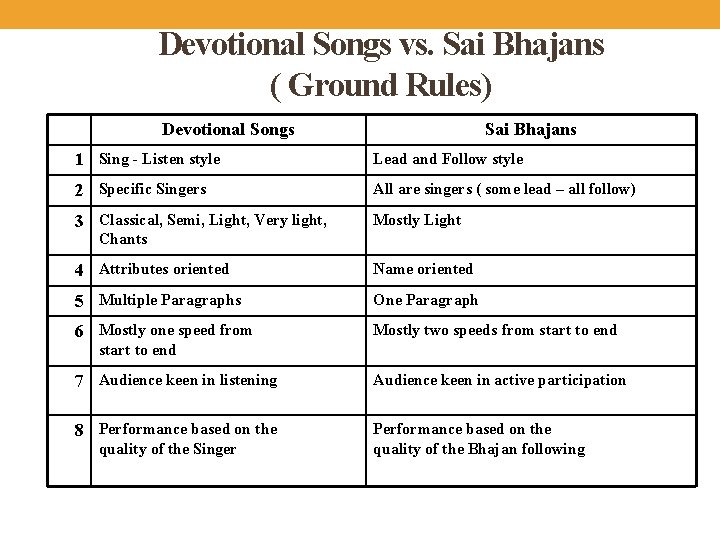Devotional Songs vs. Sai Bhajans ( Ground Rules) Devotional Songs Sai Bhajans 1 Sing