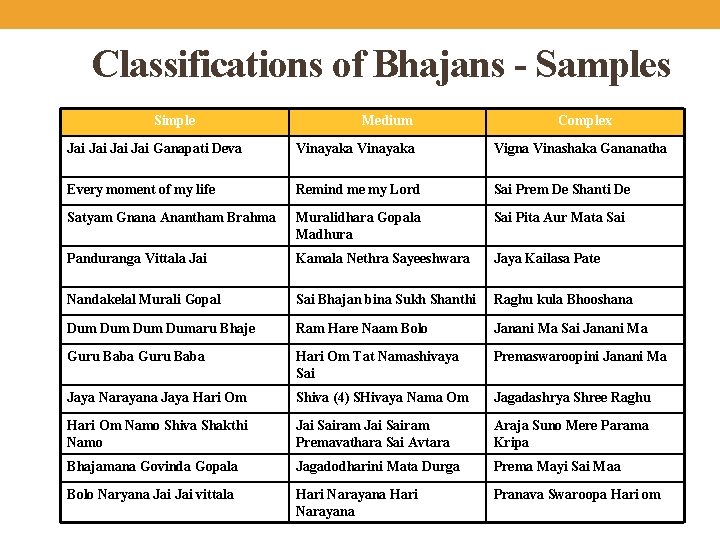 Classifications of Bhajans - Samples Simple Medium Complex Jai Jai Ganapati Deva Vinayaka Vigna