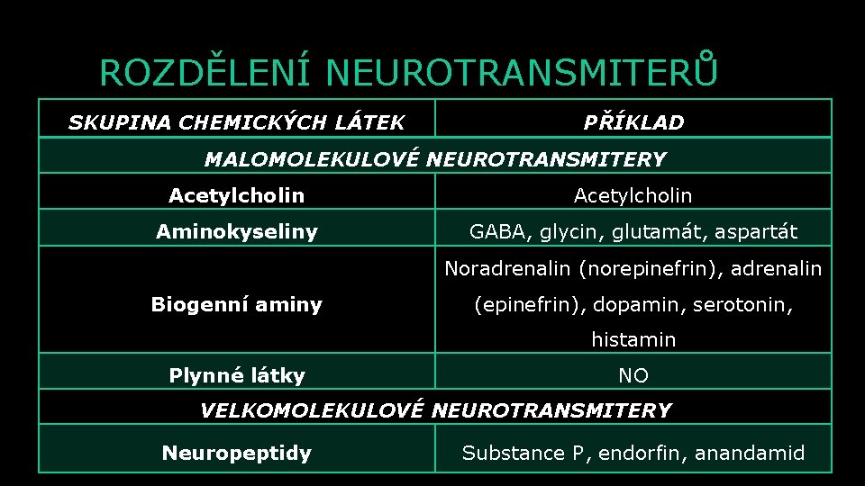 ROZDĚLENÍ NEUROTRANSMITERŮ SKUPINA CHEMICKÝCH LÁTEK PŘÍKLAD MALOMOLEKULOVÉ NEUROTRANSMITERY Acetylcholin Aminokyseliny GABA, glycin, glutamát, aspartát