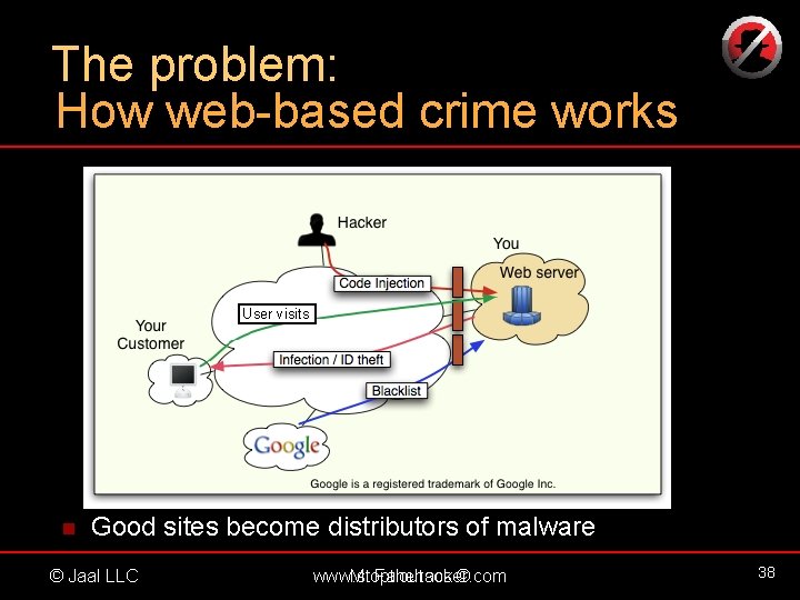 The problem: How web-based crime works User visits n Good sites become distributors of