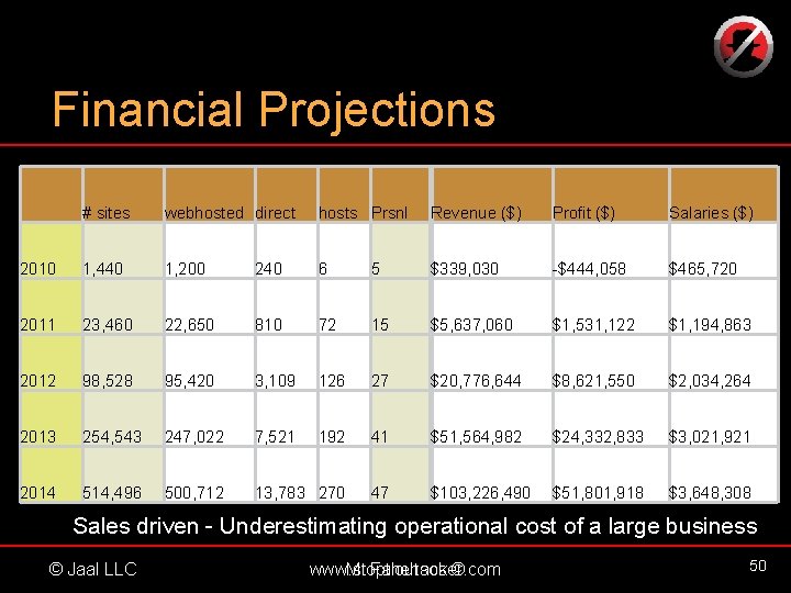 Financial Projections # sites webhosted direct hosts Prsnl Revenue ($) Profit ($) Salaries ($)