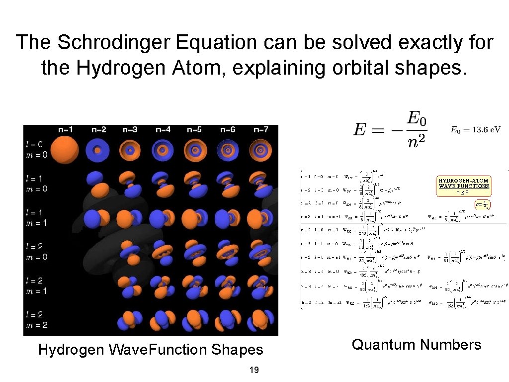 The Schrodinger Equation can be solved exactly for the Hydrogen Atom, explaining orbital shapes.