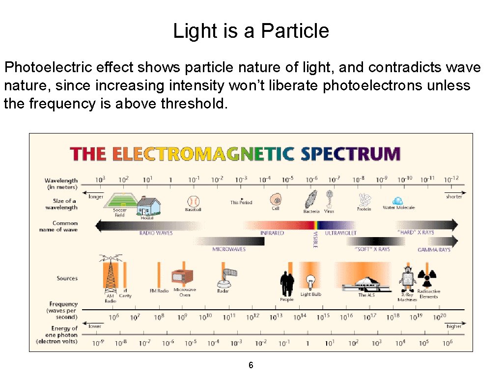 Light is a Particle Photoelectric effect shows particle nature of light, and contradicts wave