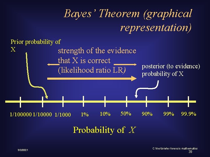 Bayes’ Theorem (graphical representation) Prior probability of X strength of the evidence that X