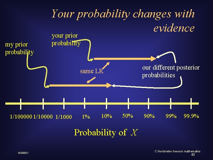 Your probability changes with evidence your prior my prior probability our different posterior probabilities