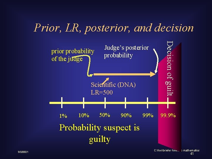 Prior, LR, posterior, and decision Judge’s posterior probability Scientific (DNA) LR=500 1% 10% 50%
