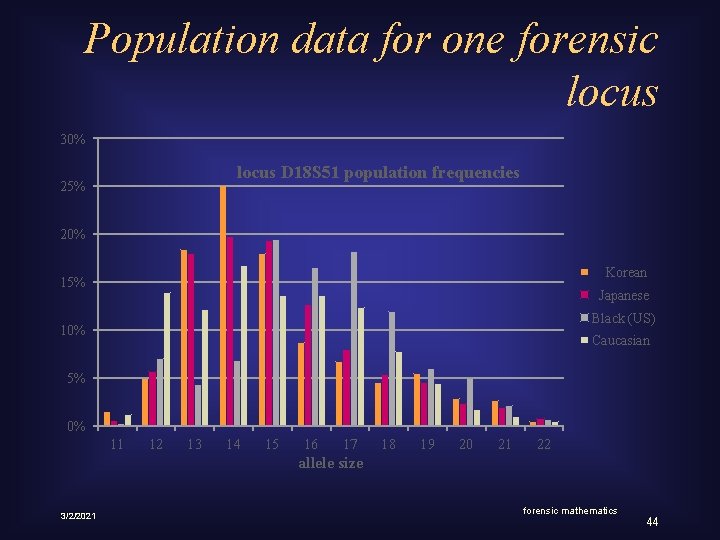 Population data for one forensic locus 30% locus D 18 S 51 population frequencies