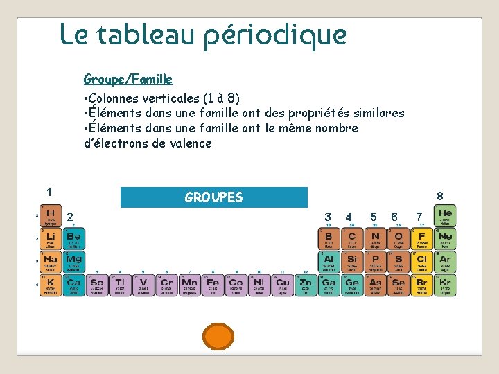 Le tableau périodique Groupe/Famille • Colonnes verticales (1 à 8) • Éléments dans une