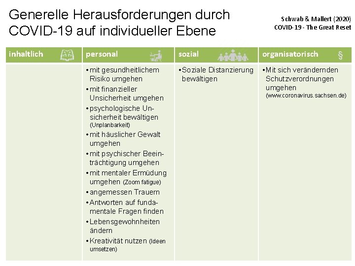 Generelle Herausforderungen durch COVID-19 auf individueller Ebene inhaltlich Schwab & Mallert (2020) COVID-19 -