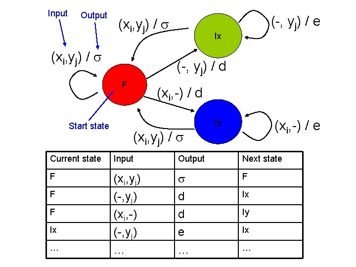 Input Output (xi, yj) / Ix (-, yj) / d F Start state (-, Input Output (xi, yj) / Ix (-, yj) / d F Start state (-,