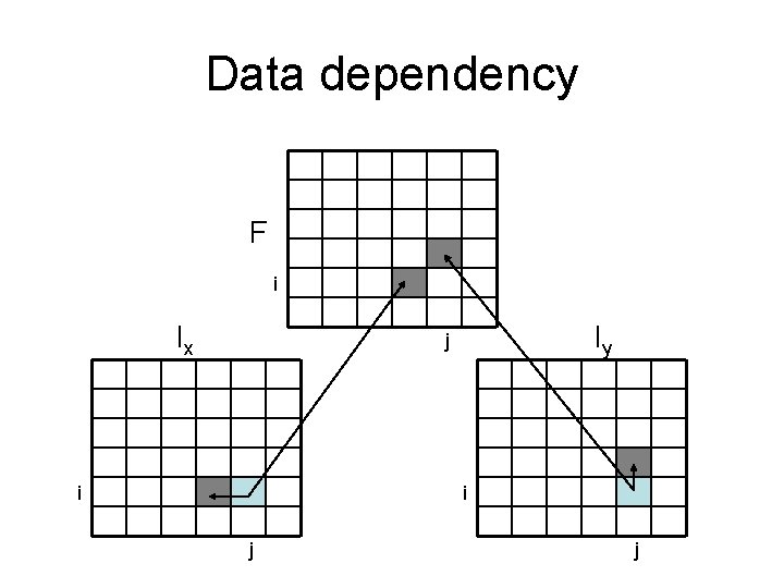 Data dependency F i Ix Iy j i i j j Data dependency F i Ix Iy j i i j j
