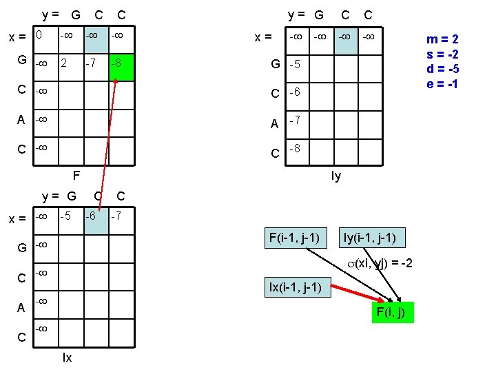 y= G x= 0 G - C C - - - 2 -7 -8 y= G x= 0 G - C C - - - 2 -7 -8
