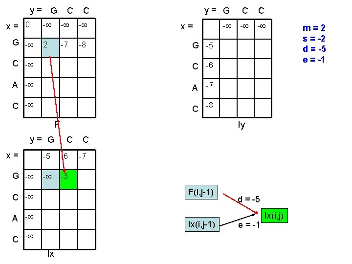 y= G x= 0 G - C C - - - 2 -7 -8 y= G x= 0 G - C C - - - 2 -7 -8