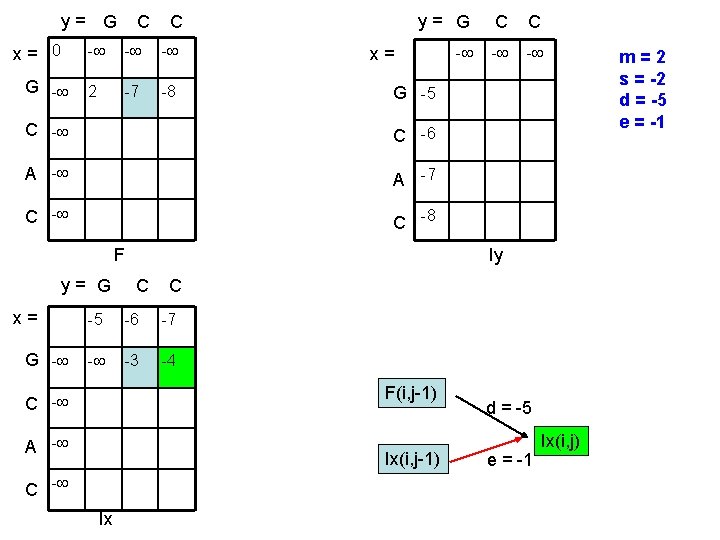 y= G x= 0 G - C C - - - 2 -7 -8 y= G x= 0 G - C C - - - 2 -7 -8
